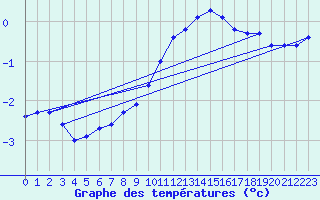 Courbe de tempratures pour Bannay (18)