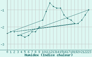 Courbe de l'humidex pour Roth