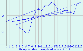 Courbe de tempratures pour Floda