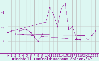 Courbe du refroidissement olien pour Vanclans (25)