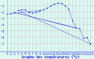 Courbe de tempratures pour Genthin