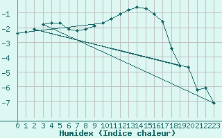 Courbe de l'humidex pour Genthin