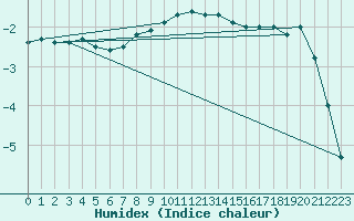 Courbe de l'humidex pour Sulejow