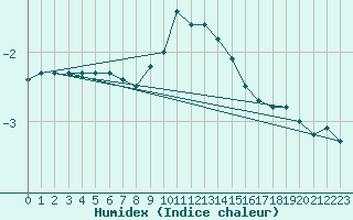 Courbe de l'humidex pour Braunlage