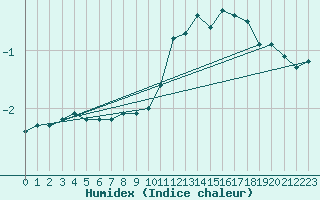 Courbe de l'humidex pour Blois (41)