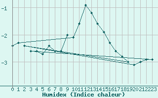 Courbe de l'humidex pour Singen