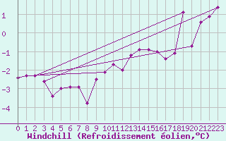 Courbe du refroidissement olien pour Magilligan