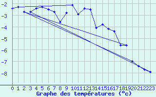 Courbe de tempratures pour Piz Martegnas