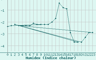 Courbe de l'humidex pour Beauvais (60)