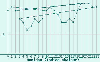 Courbe de l'humidex pour Feldberg-Schwarzwald (All)