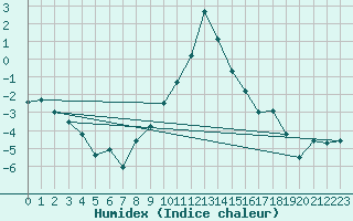 Courbe de l'humidex pour Dobbiaco