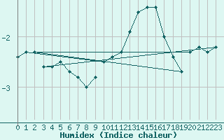 Courbe de l'humidex pour Metz-Nancy-Lorraine (57)