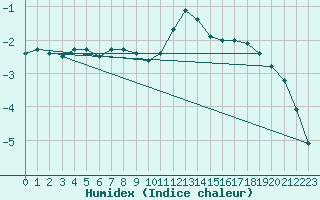 Courbe de l'humidex pour Crnomelj