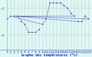 Courbe de tempratures pour Leiser Berge