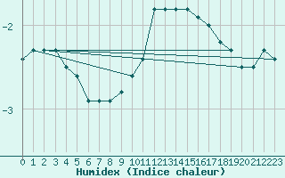 Courbe de l'humidex pour Leiser Berge