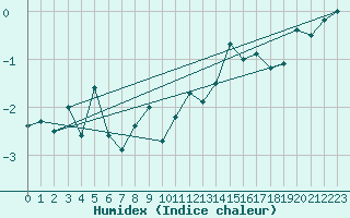 Courbe de l'humidex pour Nordstraum I Kvaenangen