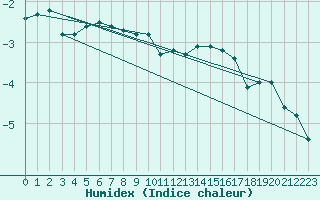 Courbe de l'humidex pour La Dle (Sw)