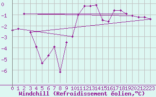 Courbe du refroidissement olien pour Fribourg (All)