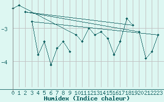 Courbe de l'humidex pour Kjobli I Snasa