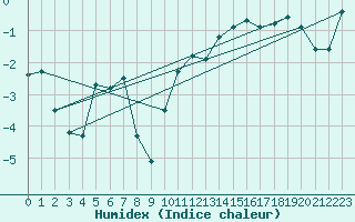 Courbe de l'humidex pour Hohrod (68)