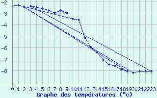 Courbe de tempratures pour Gunnarn