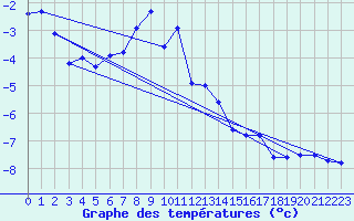 Courbe de tempratures pour Grand Saint Bernard (Sw)