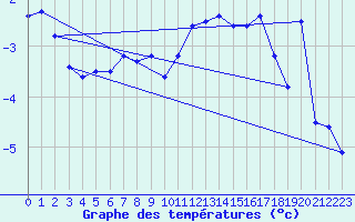 Courbe de tempratures pour Dyranut