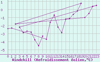 Courbe du refroidissement olien pour Thorrenc (07)