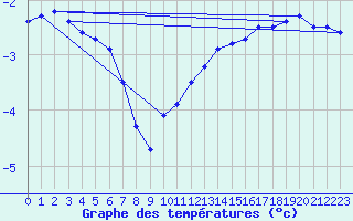 Courbe de tempratures pour Kuusiku