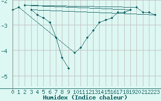 Courbe de l'humidex pour Kuusiku