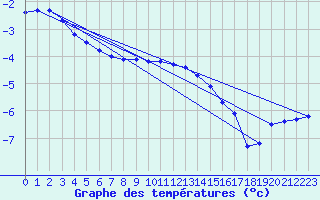 Courbe de tempratures pour Pajala