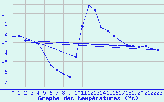 Courbe de tempratures pour Grainet-Rehberg