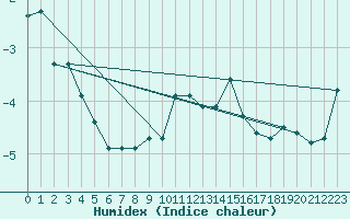 Courbe de l'humidex pour Les Attelas