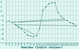 Courbe de l'humidex pour Pinsot (38)