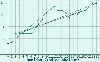 Courbe de l'humidex pour Voru