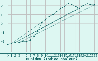 Courbe de l'humidex pour Coburg