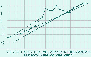 Courbe de l'humidex pour Les Diablerets