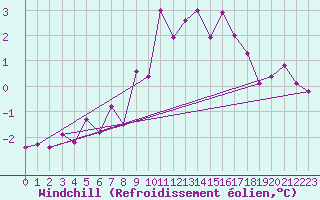 Courbe du refroidissement olien pour Floda
