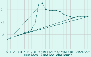 Courbe de l'humidex pour Jelenia Gora