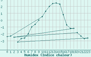 Courbe de l'humidex pour Trento