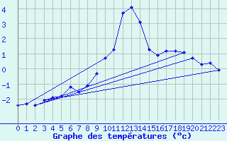 Courbe de tempratures pour Weissensee / Gatschach
