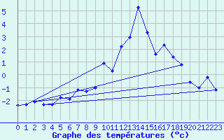 Courbe de tempratures pour Jungfraujoch (Sw)