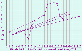 Courbe du refroidissement olien pour Saint Michael Im Lungau