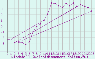 Courbe du refroidissement olien pour Hallau