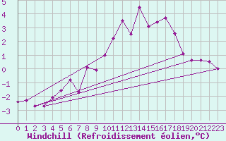 Courbe du refroidissement olien pour Deuselbach
