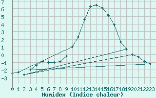 Courbe de l'humidex pour Preonzo (Sw)