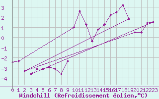 Courbe du refroidissement olien pour Paganella