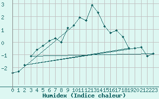 Courbe de l'humidex pour Matro (Sw)