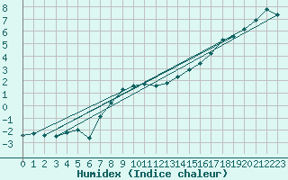 Courbe de l'humidex pour Alfeld