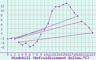 Courbe du refroidissement olien pour Saint-Auban (04)